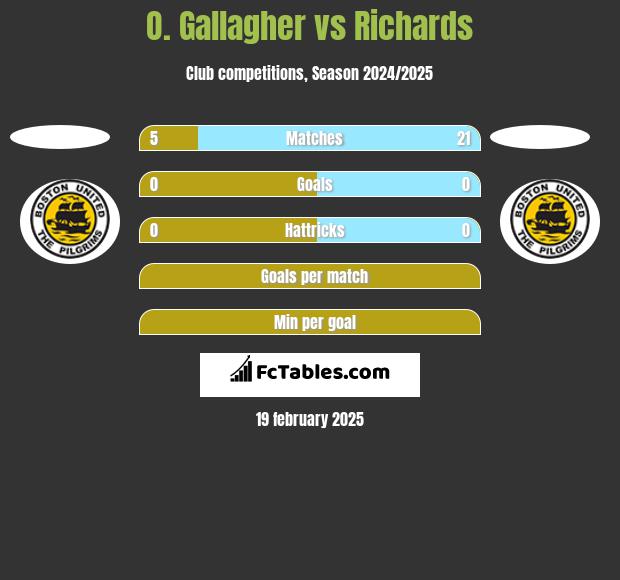 O. Gallagher vs Richards h2h player stats