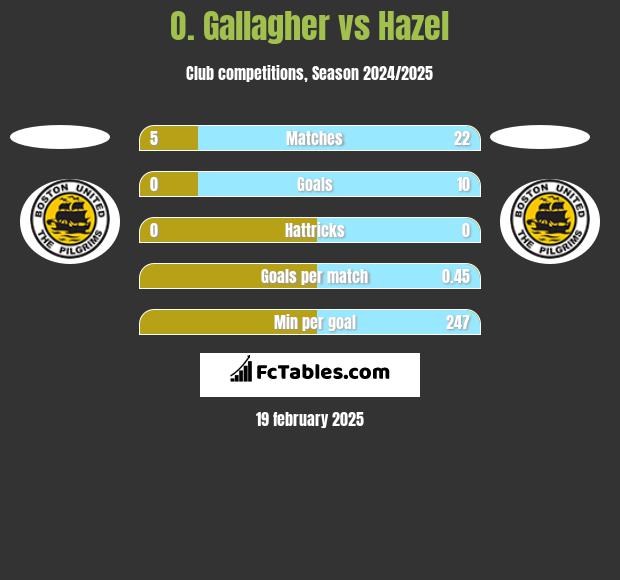 O. Gallagher vs Hazel h2h player stats