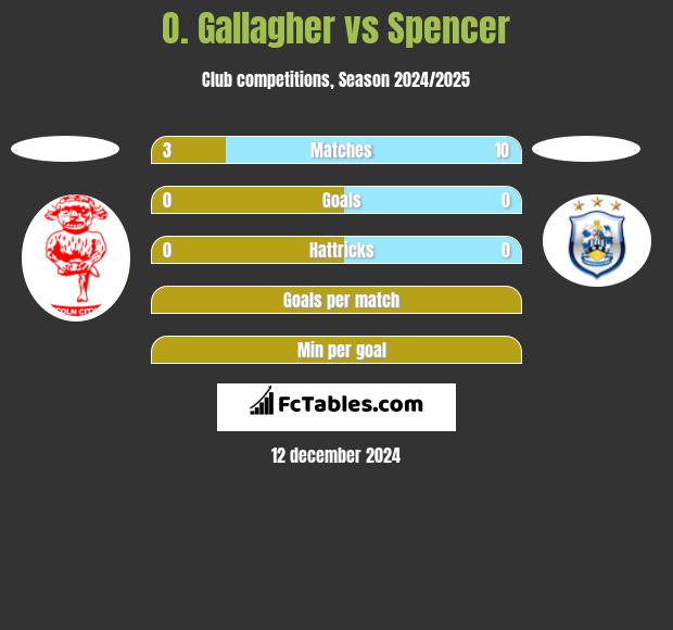 O. Gallagher vs Spencer h2h player stats