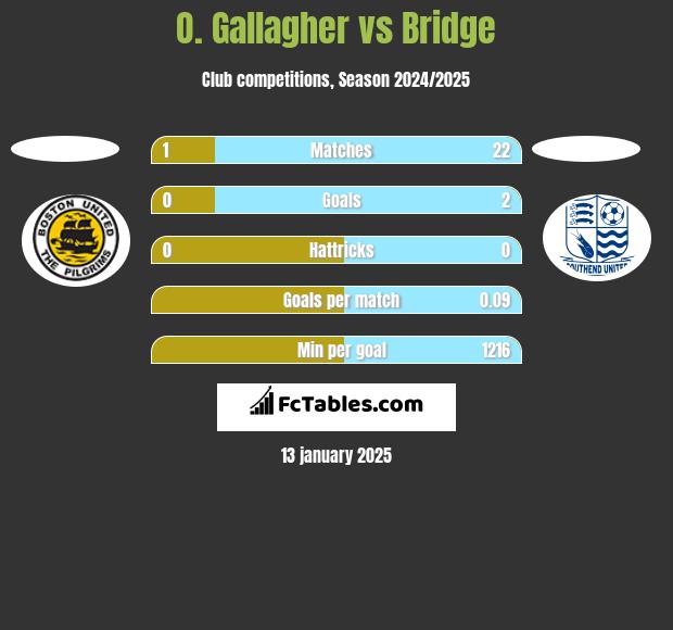 O. Gallagher vs Bridge h2h player stats