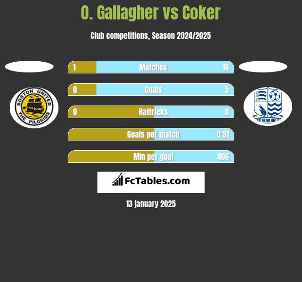 O. Gallagher vs Coker h2h player stats