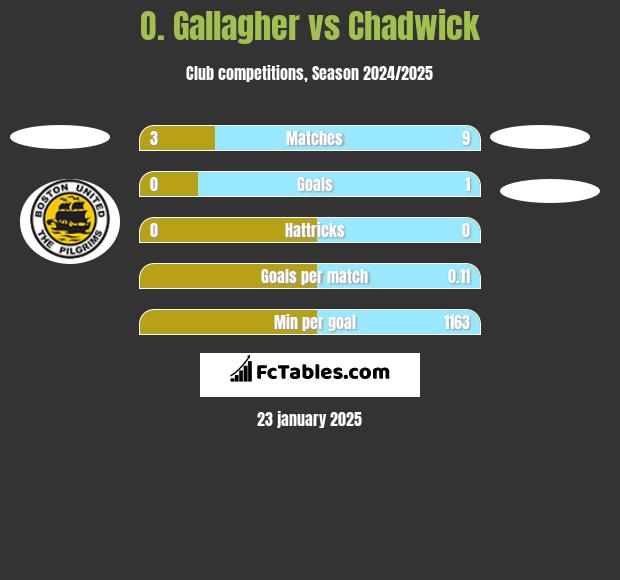 O. Gallagher vs Chadwick h2h player stats