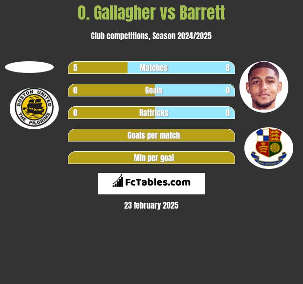 O. Gallagher vs Barrett h2h player stats