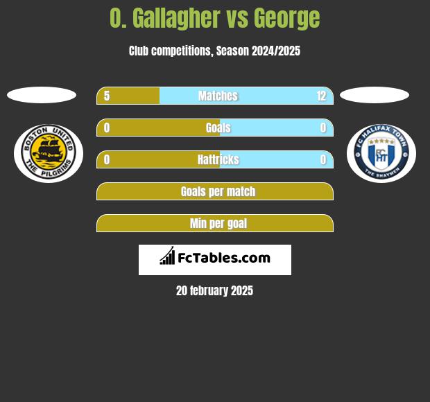 O. Gallagher vs George h2h player stats