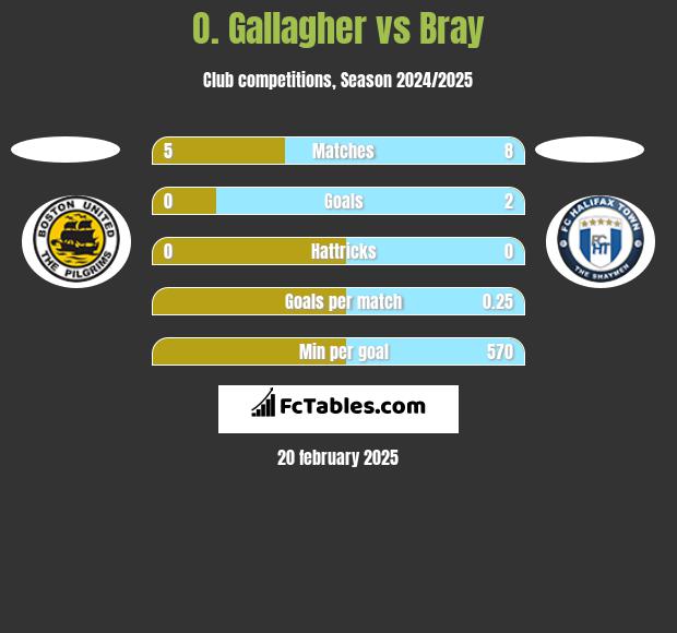 O. Gallagher vs Bray h2h player stats