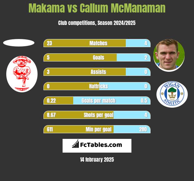 Makama vs Callum McManaman h2h player stats