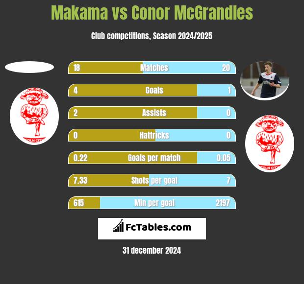 Makama vs Conor McGrandles h2h player stats