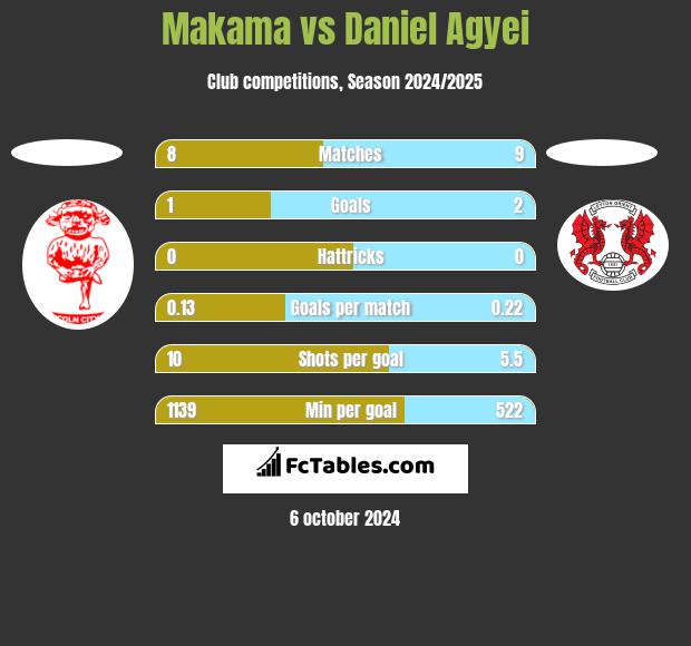 Makama vs Daniel Agyei h2h player stats