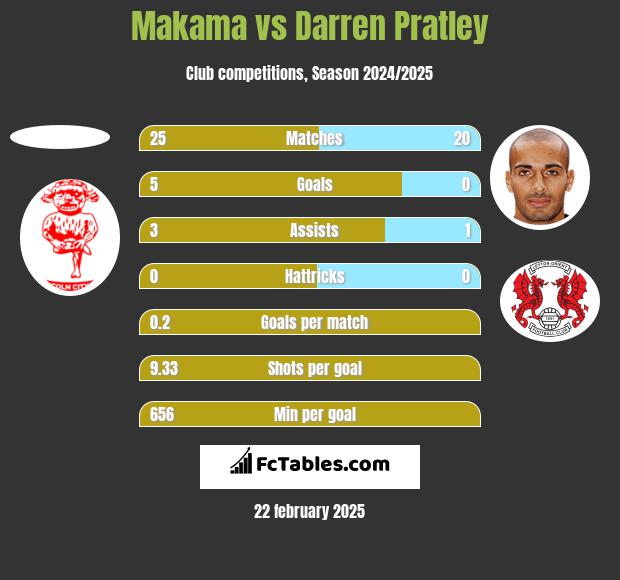 Makama vs Darren Pratley h2h player stats