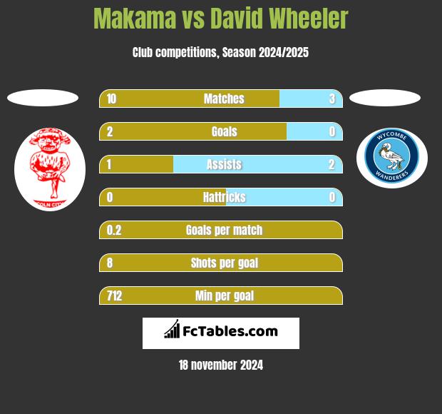 Makama vs David Wheeler h2h player stats