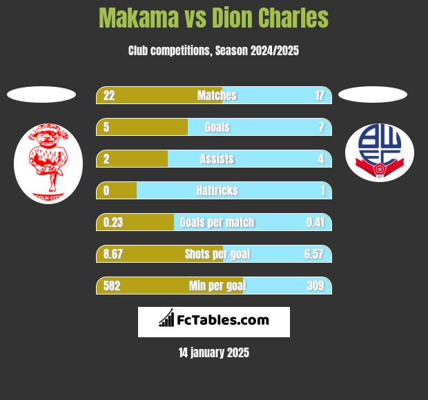 Makama vs Dion Charles h2h player stats