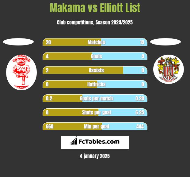 Makama vs Elliott List h2h player stats