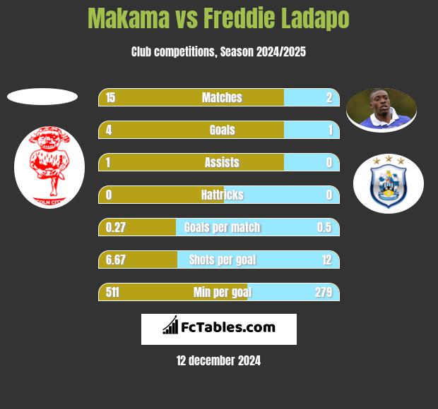 Makama vs Freddie Ladapo h2h player stats