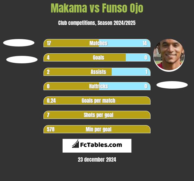 Makama vs Funso Ojo h2h player stats