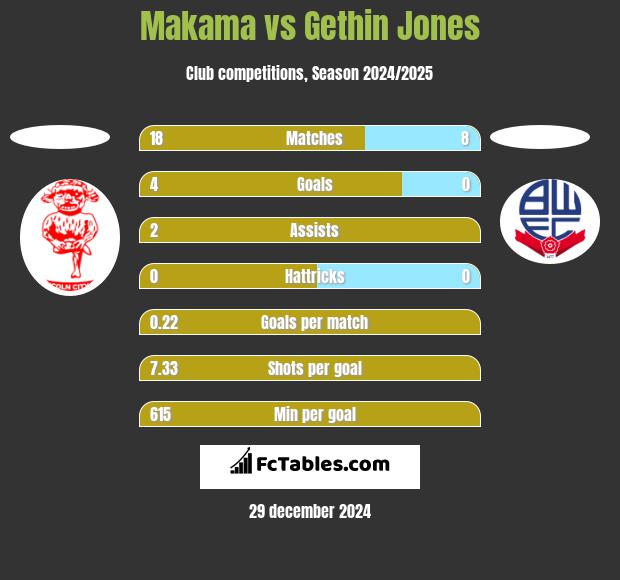 Makama vs Gethin Jones h2h player stats