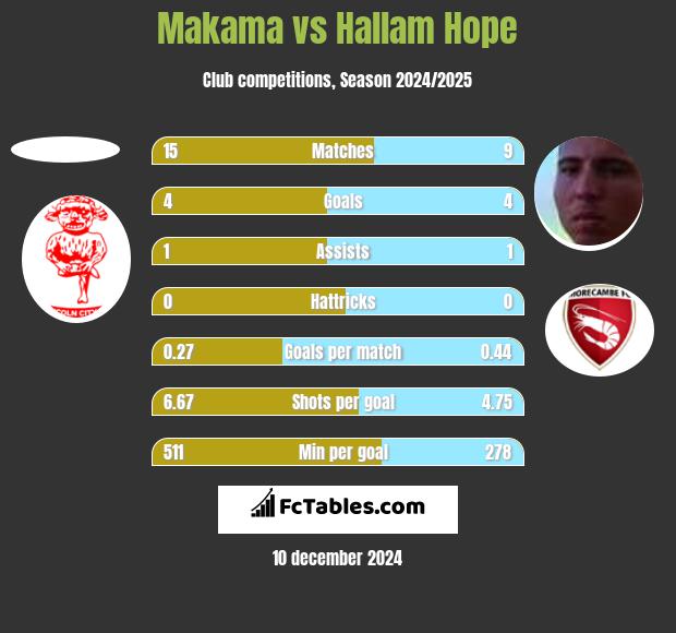 Makama vs Hallam Hope h2h player stats