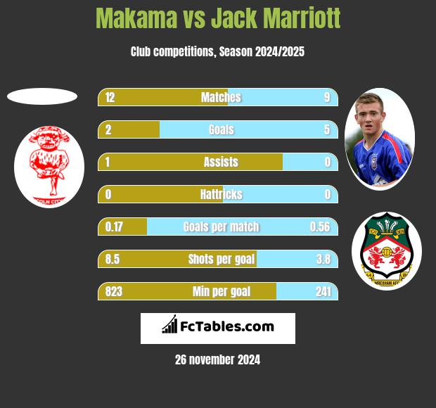 Makama vs Jack Marriott h2h player stats