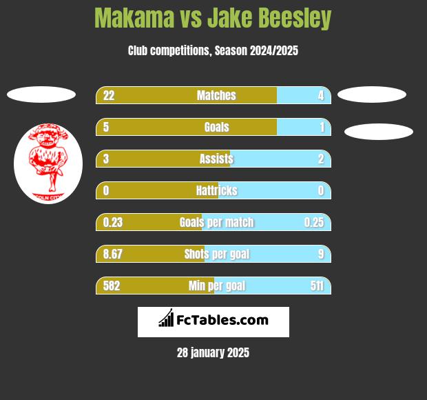 Makama vs Jake Beesley h2h player stats