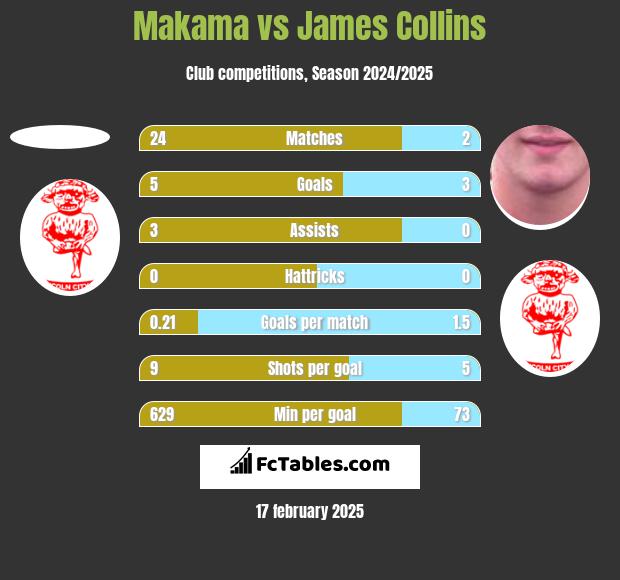 Makama vs James Collins h2h player stats