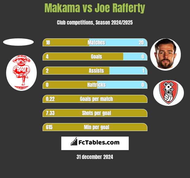 Makama vs Joe Rafferty h2h player stats