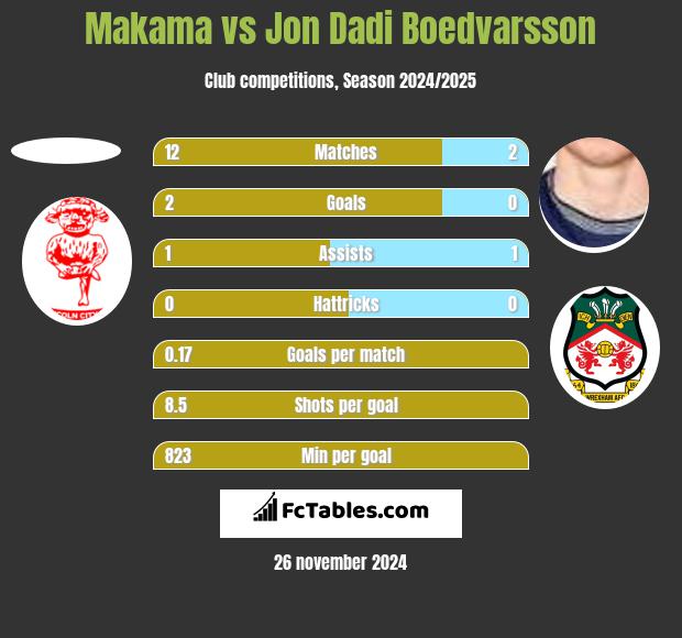 Makama vs Jon Dadi Boedvarsson h2h player stats