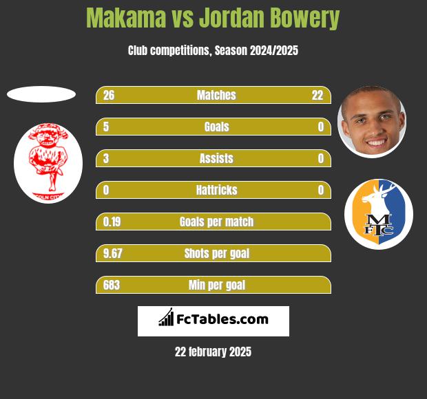 Makama vs Jordan Bowery h2h player stats