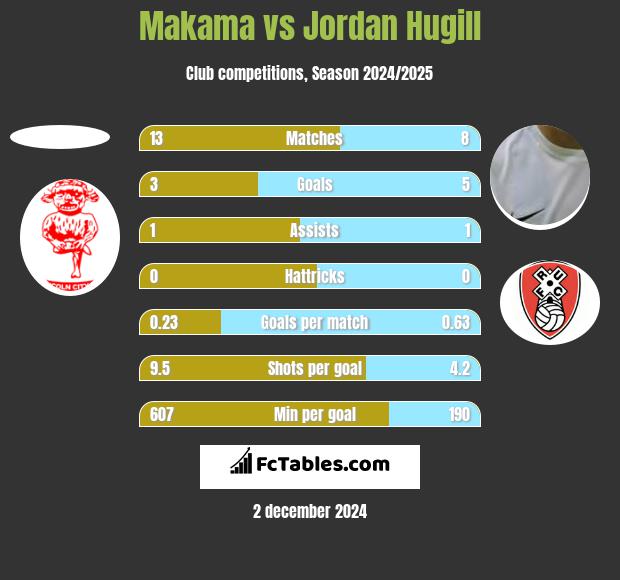 Makama vs Jordan Hugill h2h player stats