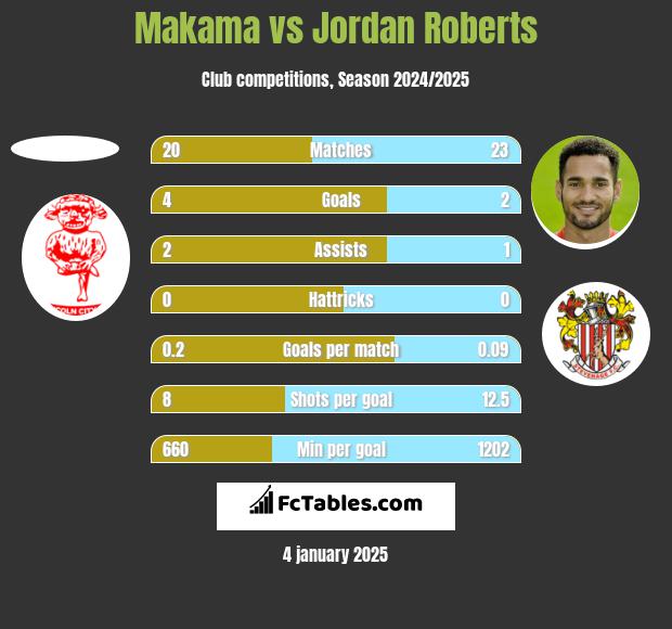 Makama vs Jordan Roberts h2h player stats