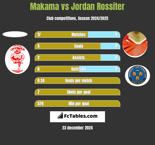 Makama vs Jordan Rossiter h2h player stats