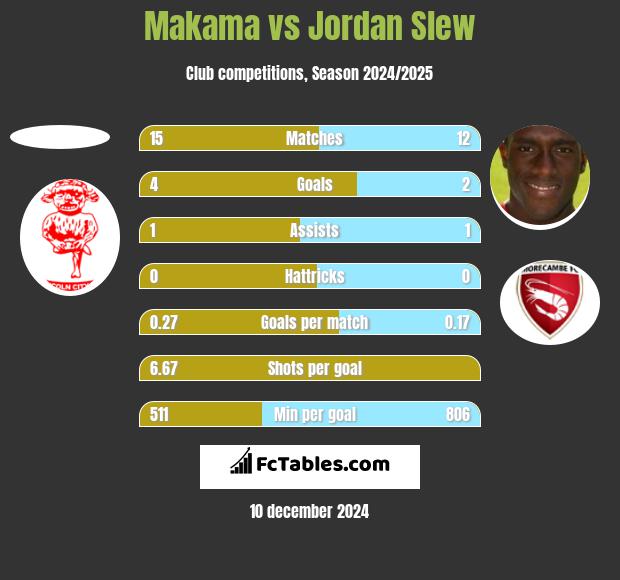 Makama vs Jordan Slew h2h player stats