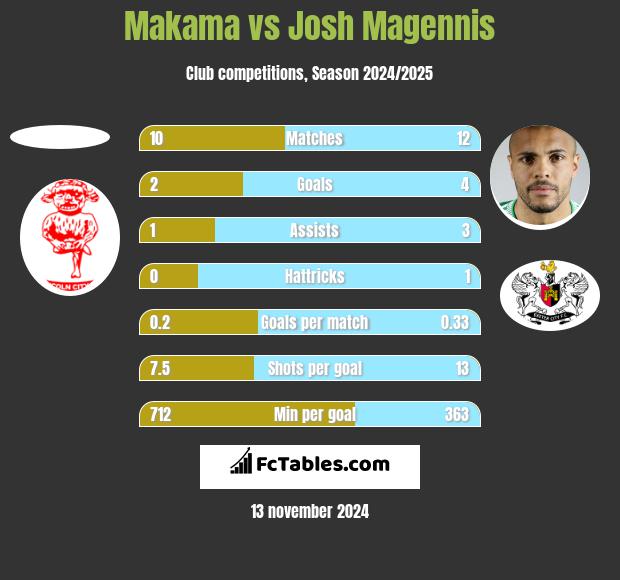 Makama vs Josh Magennis h2h player stats