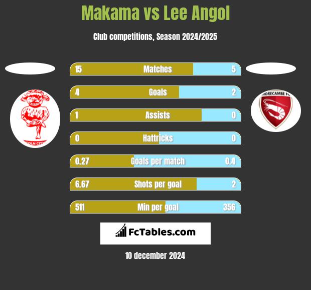 Makama vs Lee Angol h2h player stats