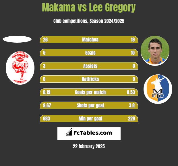 Makama vs Lee Gregory h2h player stats