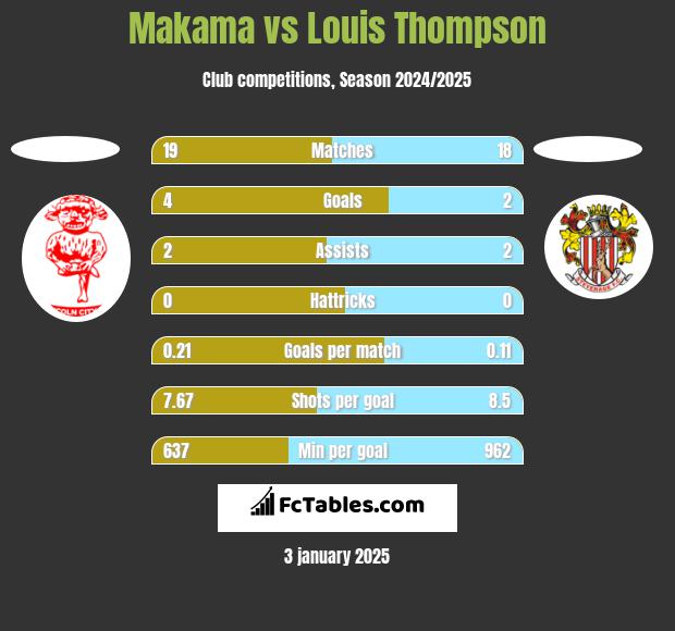 Makama vs Louis Thompson h2h player stats