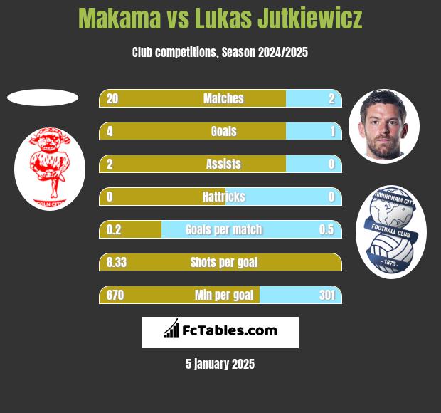 Makama vs Lukas Jutkiewicz h2h player stats