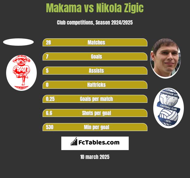 Makama vs Nikola Zigic h2h player stats