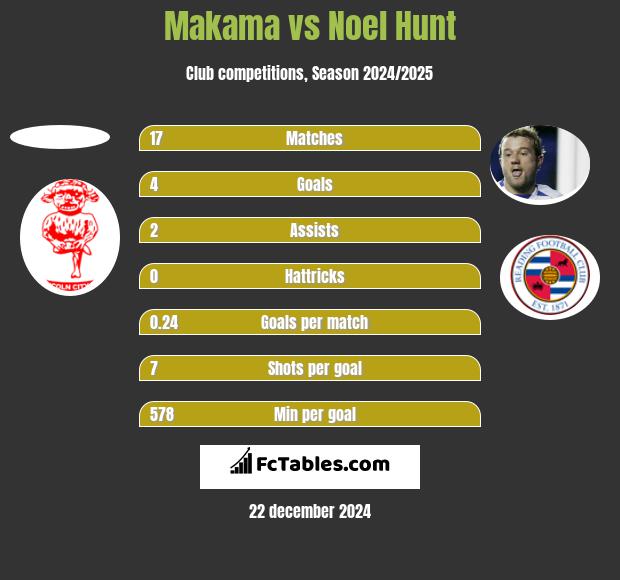 Makama vs Noel Hunt h2h player stats