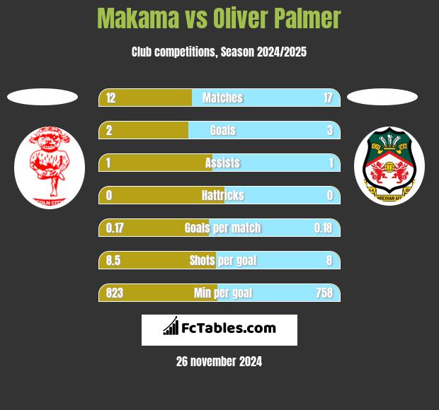 Makama vs Oliver Palmer h2h player stats