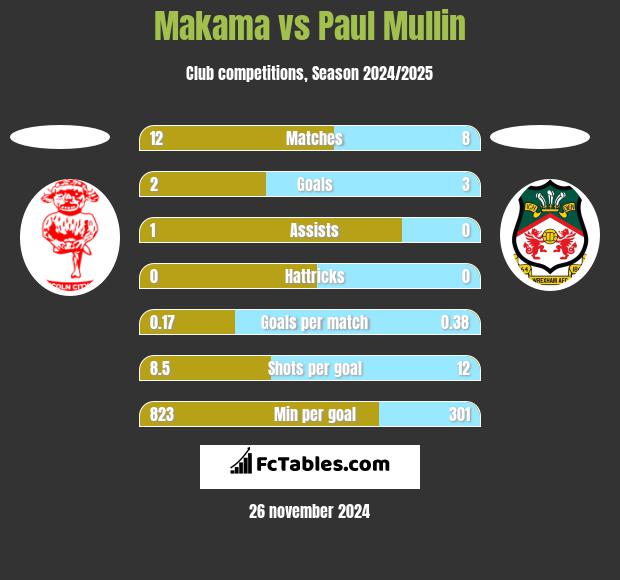 Makama vs Paul Mullin h2h player stats