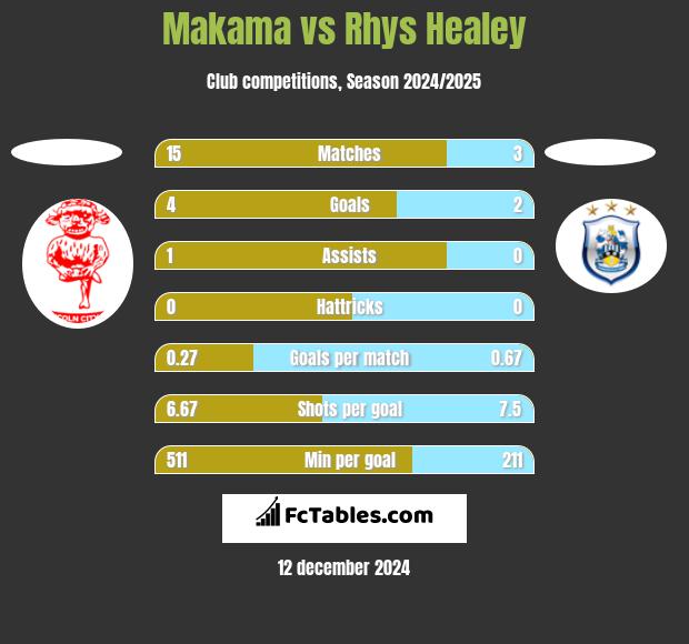 Makama vs Rhys Healey h2h player stats