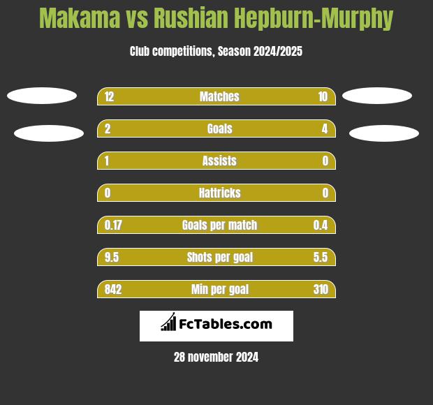 Makama vs Rushian Hepburn-Murphy h2h player stats