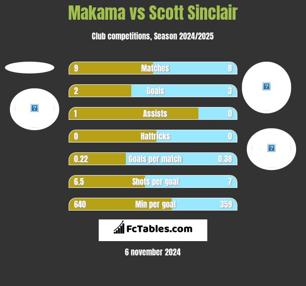 Makama vs Scott Sinclair h2h player stats