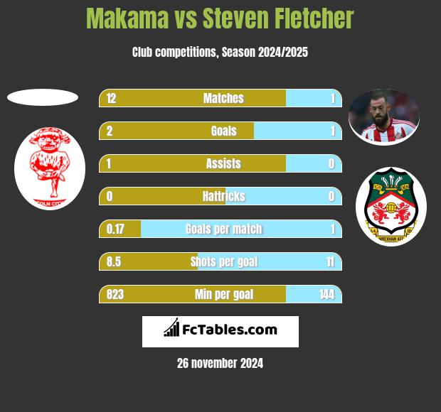 Makama vs Steven Fletcher h2h player stats