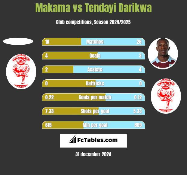 Makama vs Tendayi Darikwa h2h player stats