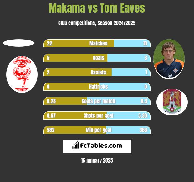 Makama vs Tom Eaves h2h player stats