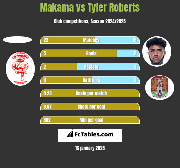 Makama vs Tyler Roberts h2h player stats