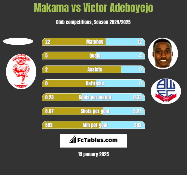 Makama vs Victor Adeboyejo h2h player stats