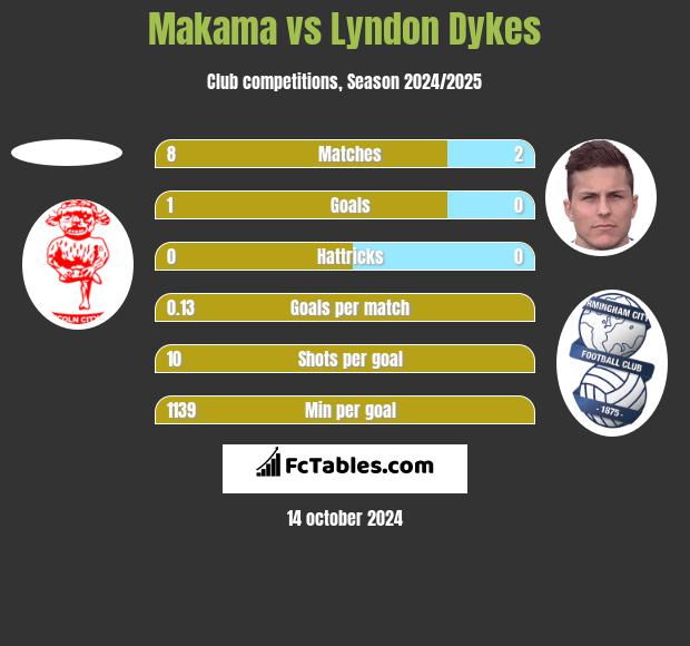 Makama vs Lyndon Dykes h2h player stats