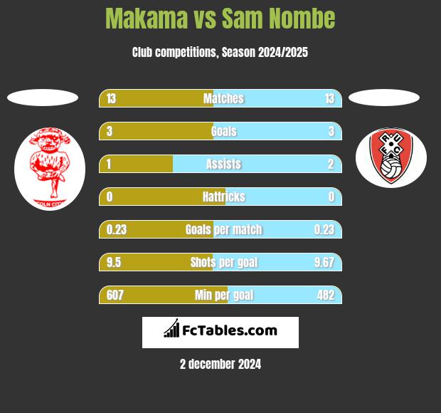 Makama vs Sam Nombe h2h player stats