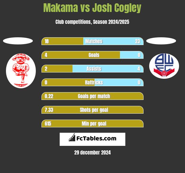 Makama vs Josh Cogley h2h player stats